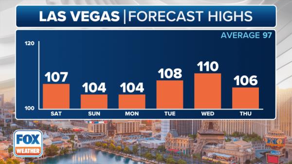 Heat advisory graph for the city of Las Vegas following record highs hows temperatures are expected to remain over 100 degrees through Thursday.