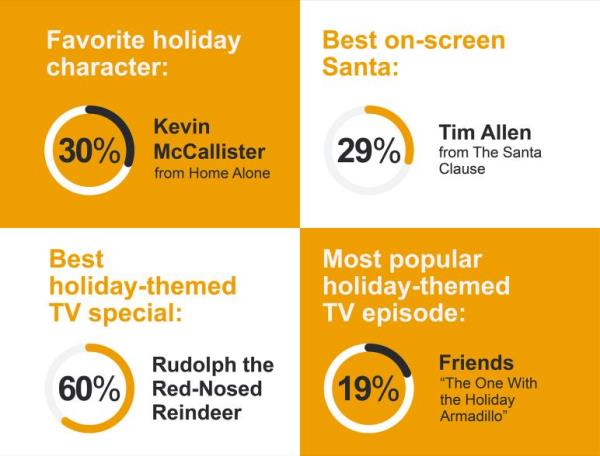 The results revealed how im<em></em>portant movies and television was for many during the holiday season.