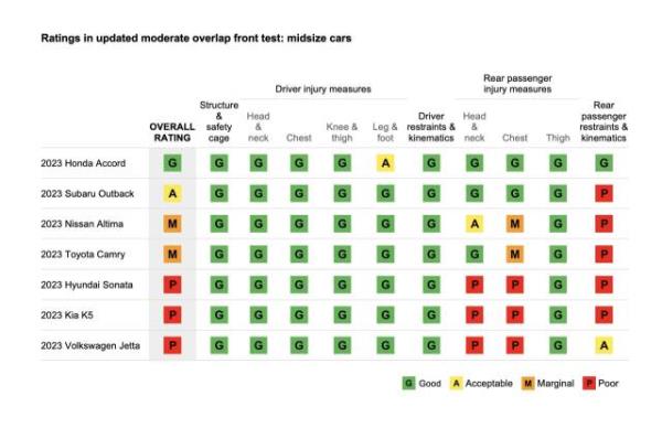 IIHS updated moderate overlap front crash results, midsize sedans