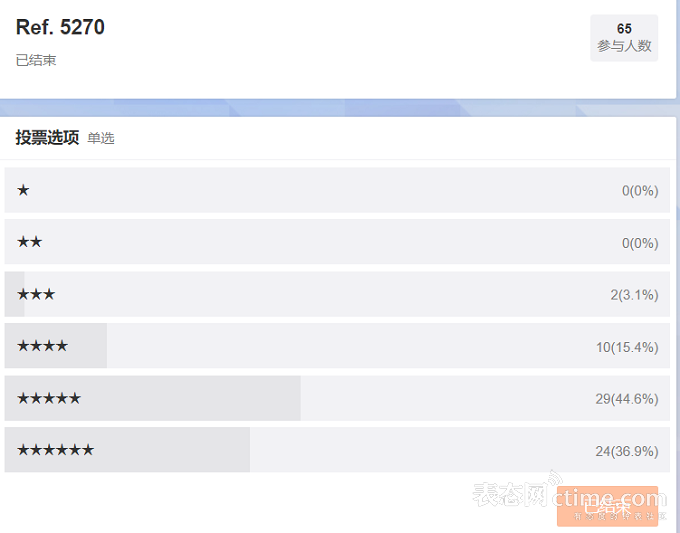 古董展示_照片报道我们在美国最大的古董展上看到的所有稀有古董表_古董列表