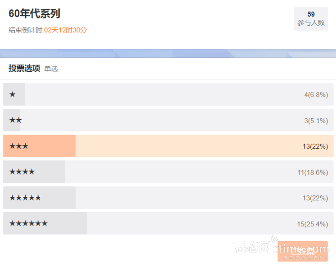 古董展示_照片报道我们在美国最大的古董展上看到的所有稀有古董表_古董列表