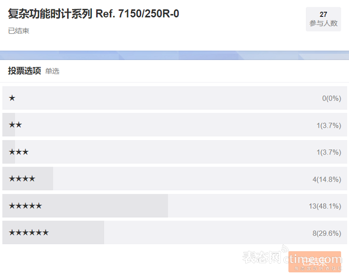古董列表_古董展示_照片报道我们在美国最大的古董展上看到的所有稀有古董表