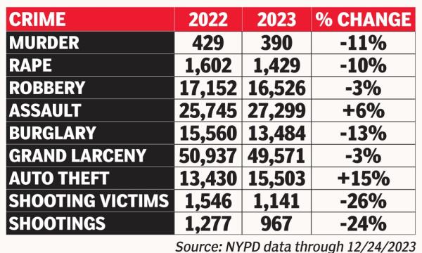 Most crimes were down in New York City in 2023 except for assaults and auto theft.